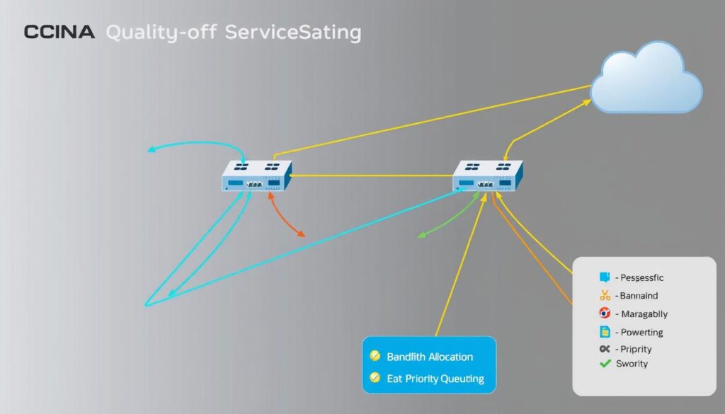 CCNA QoS configuration